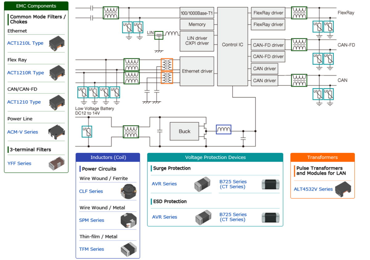 TDK In-Vehicle Gateway ECU Applications
